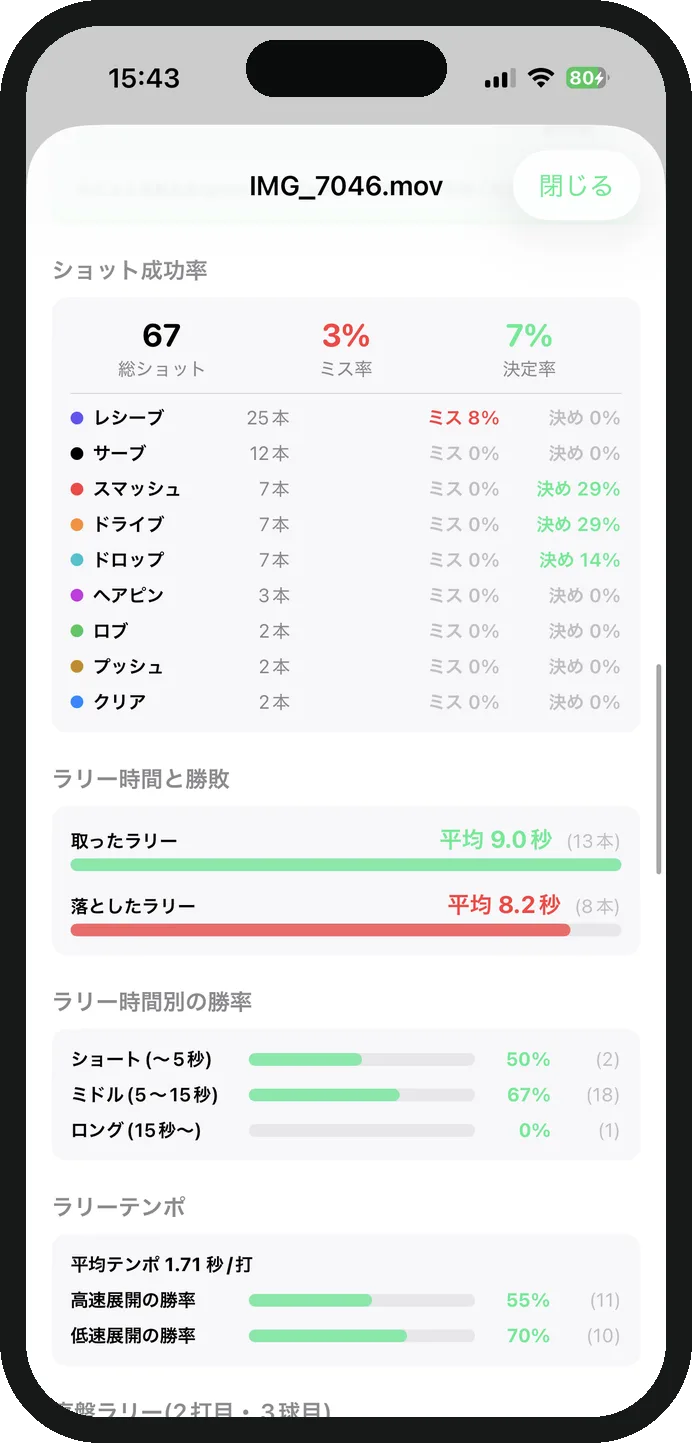 ショット成功率とラリー時間・勝敗の分析画面